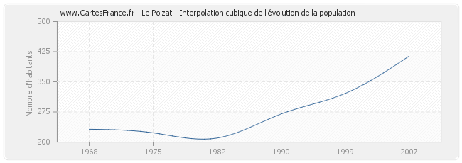 Le Poizat : Interpolation cubique de l'évolution de la population